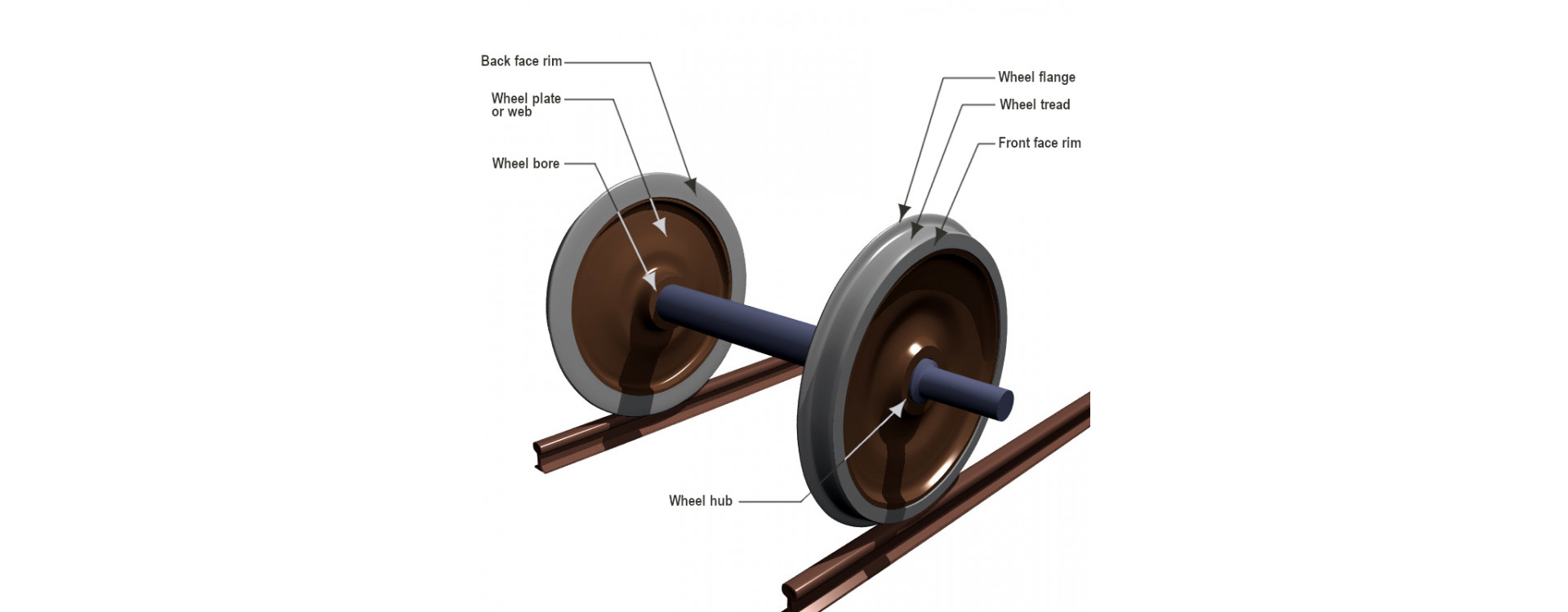 WHAT ARE THE PARTS OF A TRAIN WHEEL CALLED? wheel set