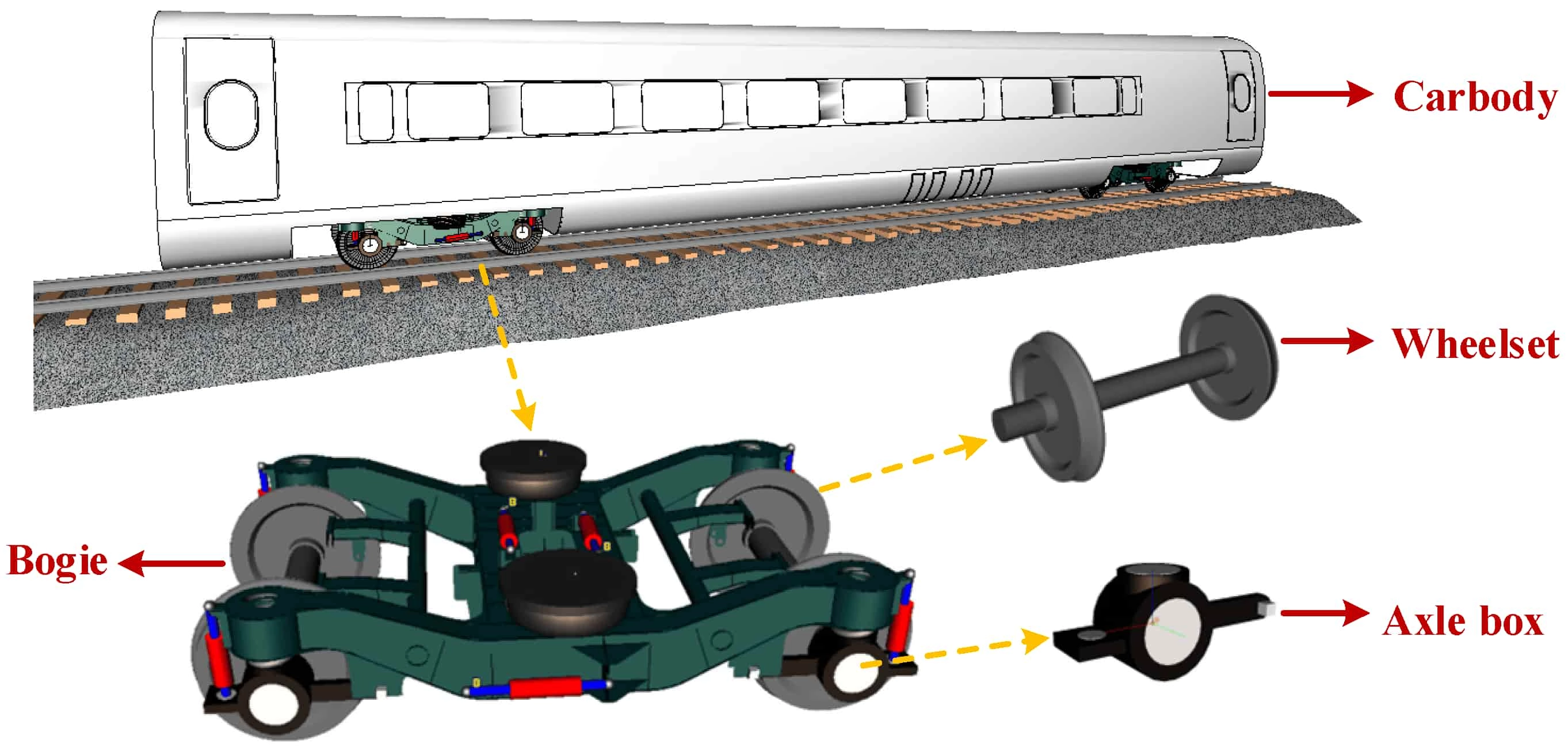 How are the wheels and carriages connected on the train? wheel set
